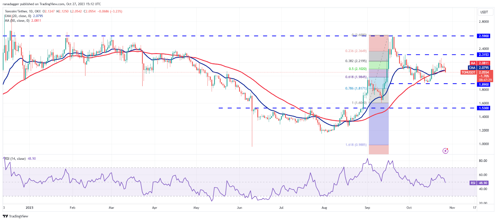 نمودار روزانه TON/USDT