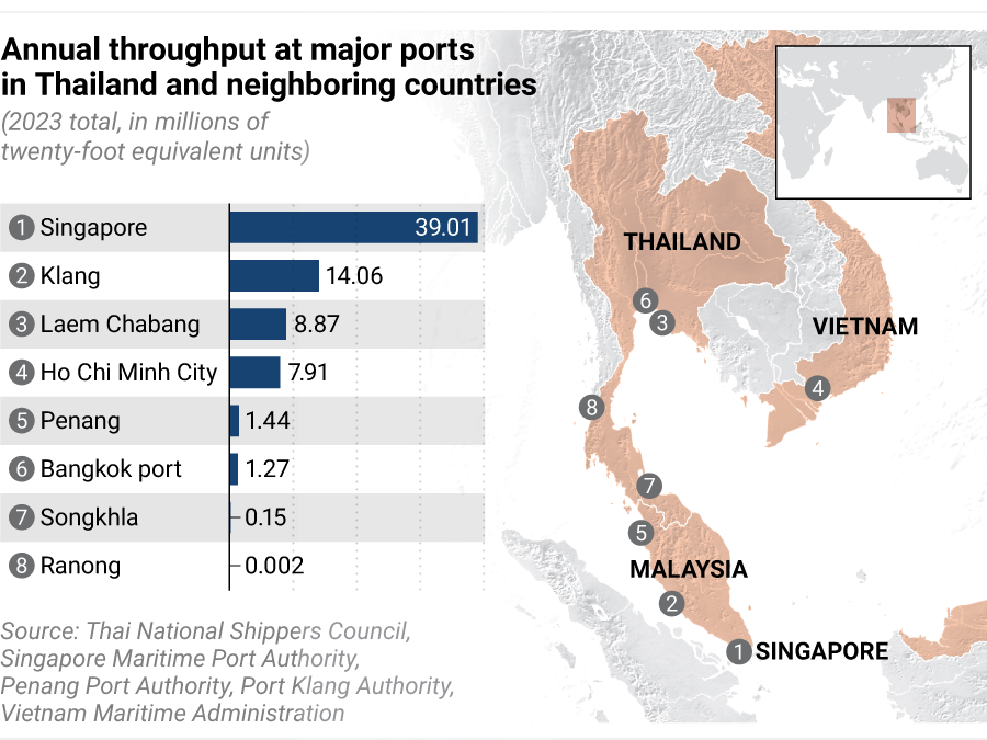 https://nikkei.shorthandstories.com/thai-ports-bemoan-competitive-decline-as-srettha-pushes-land-bridge/assets/X8r7RypqtU/20240315-sh-bizspot-key-southeast-asian-ports-and-annual-throughput-map-bar-pc-900x675.png