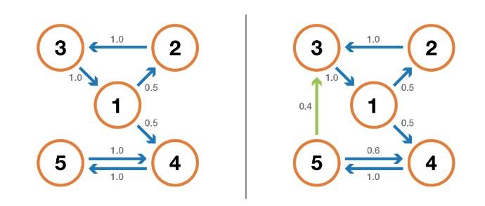 Markov Chains: определение, особенности, принцип работы