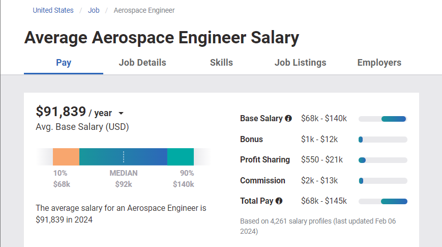Average Aerospace Engineer Salary