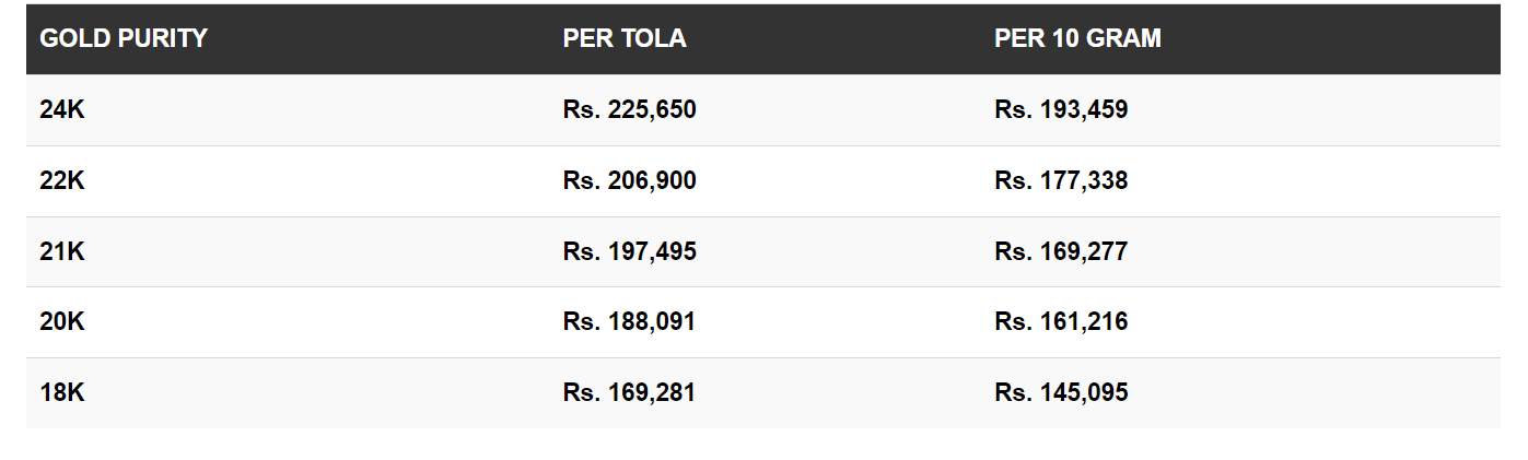 The gold rates in Pakistan today are PKR 225,650 per tola 