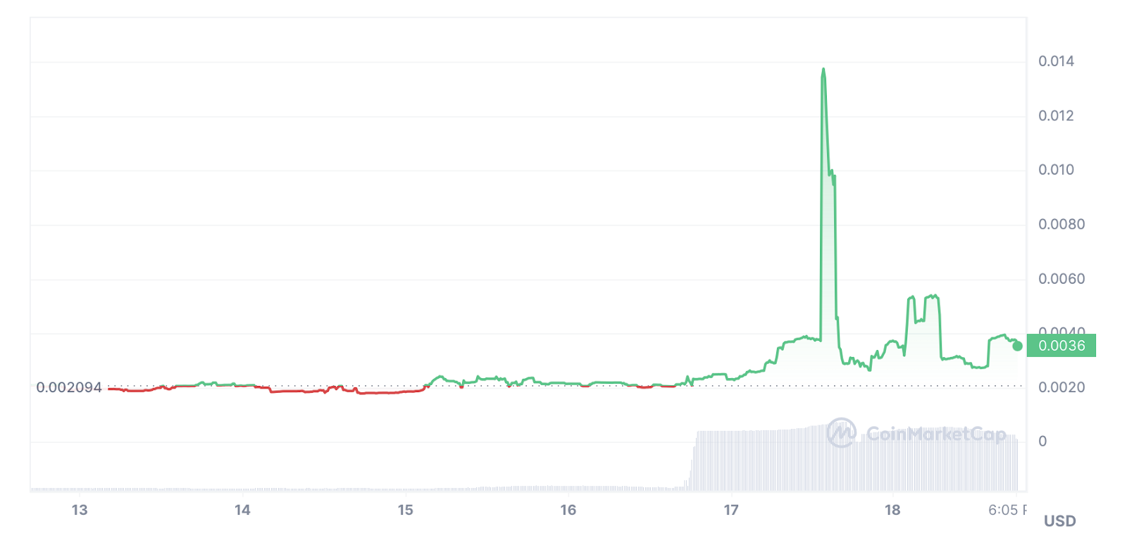 Bonk retracing after 16,000% surge, analysts pick 5 alternative meme coins - 7