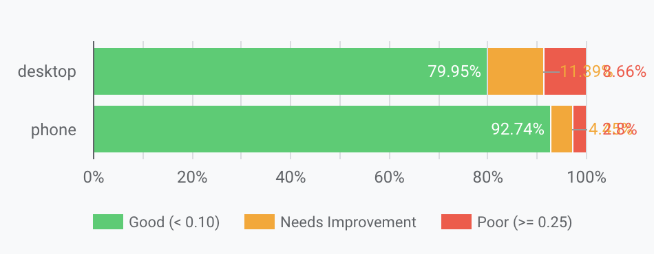 the cumulative layout shift results from hubspot.com int he chrome ux report