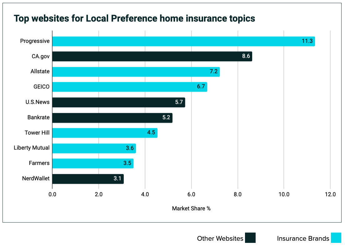 Top websites for local preference topics chart