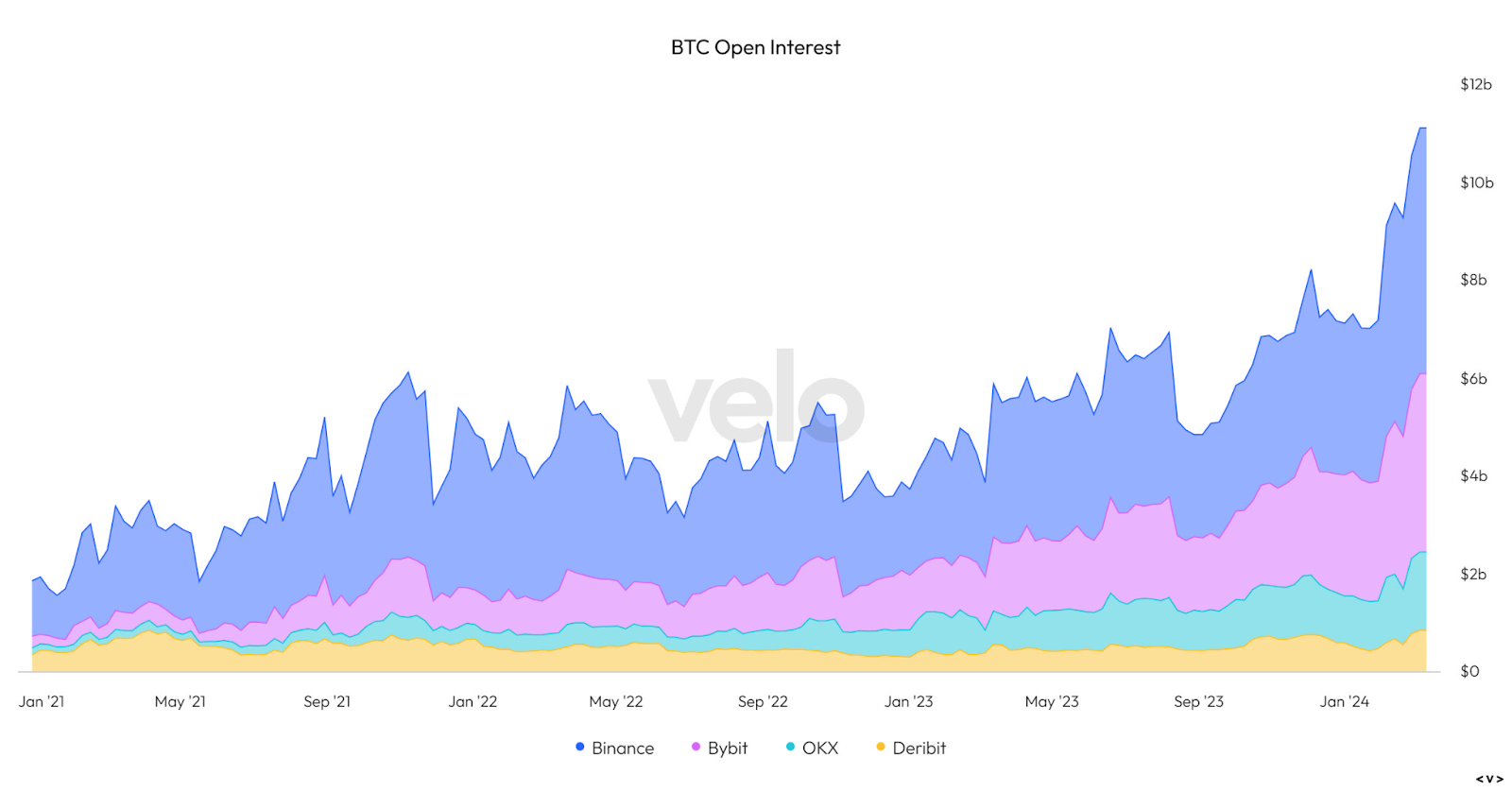 BTC Open interest chart from Velo