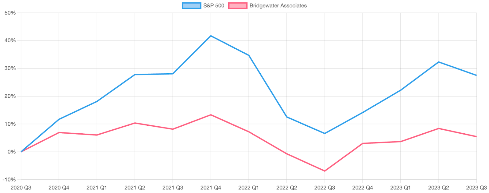 Line graph that plots the performance of Bridgewater Associates against the S&P 500 between 2020 and 2023.