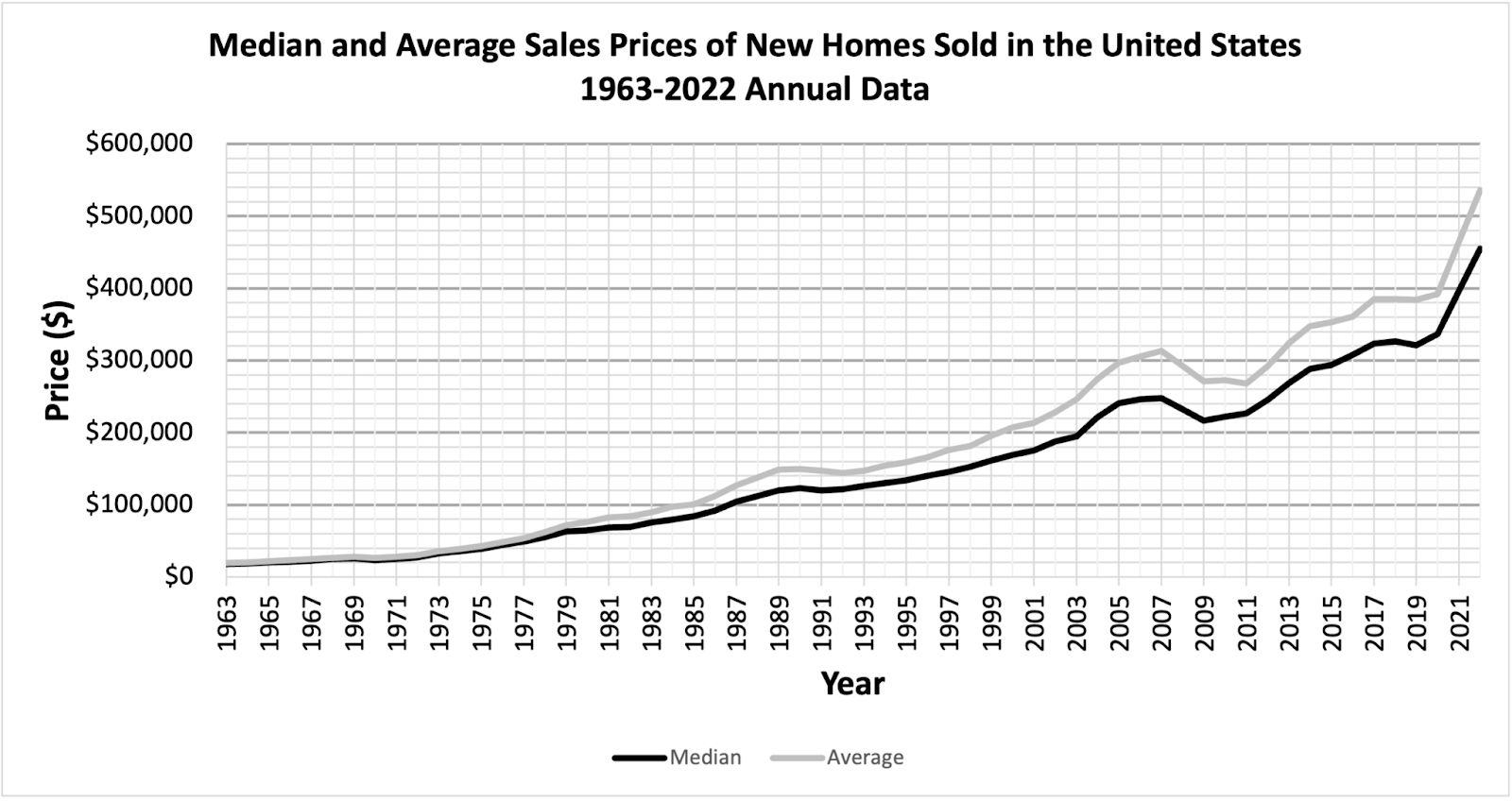 Line graph showing the median and average sales prices of new homes sold in the United States annual data from 1963 to 2021.  Y-axis represents the prices, ranging from $0 to $600,000. X-axis represents the years, ranging from 1963 to 2021.  Median data line is shown starting in between $0 and $100,000 in 1963, increasing steadily to finish just in between $400,000 and $500,000 in 2021. Average data line is shown starting in between $0 and $100,000 in 1963, increasing steadily to finish just in between $500,000 and $600,000 in 2021.