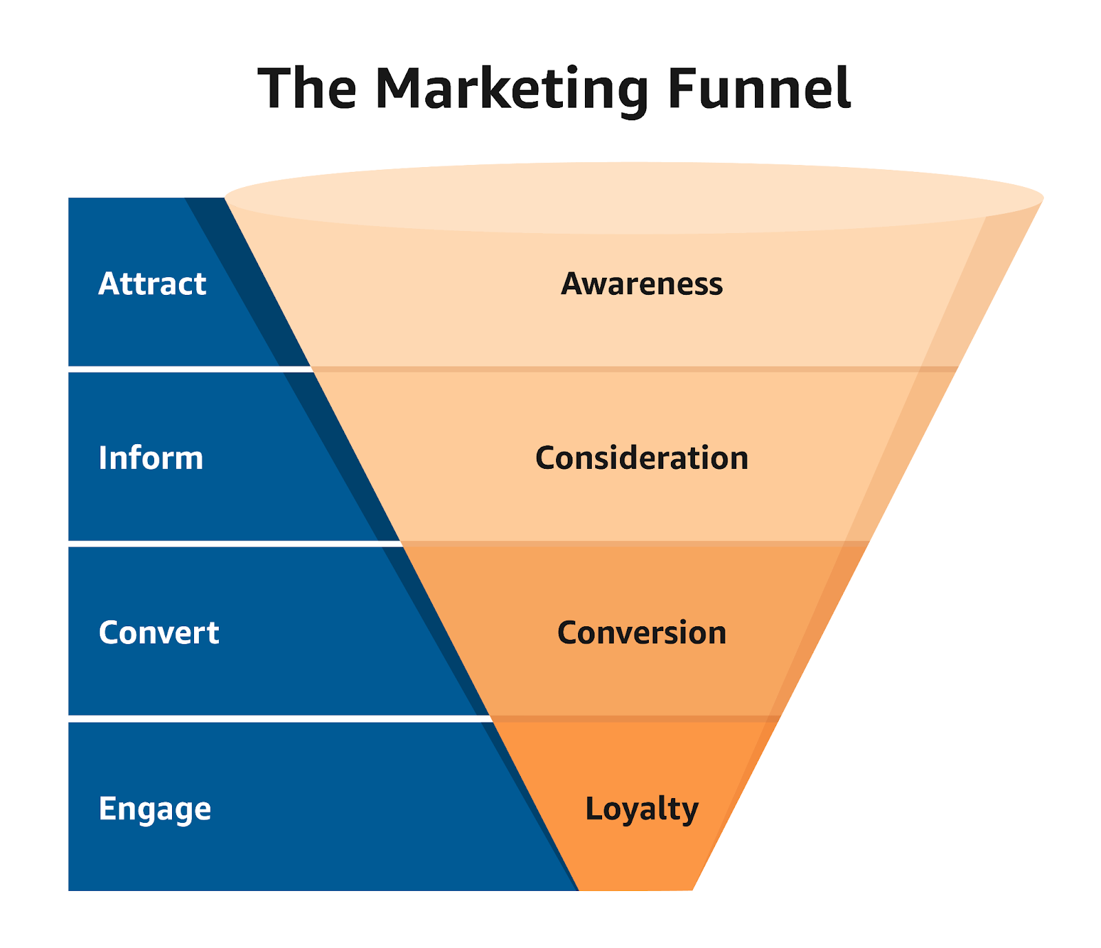 A graphic showcasing the marketing funnel.