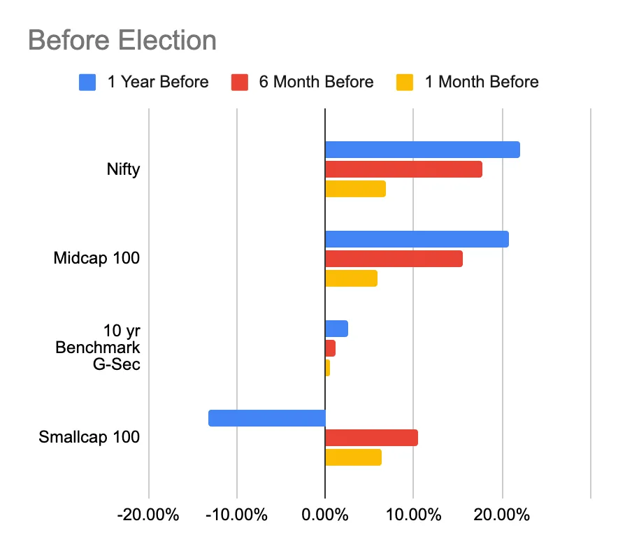 How do Elections Affect the Stock Market? Before Election.