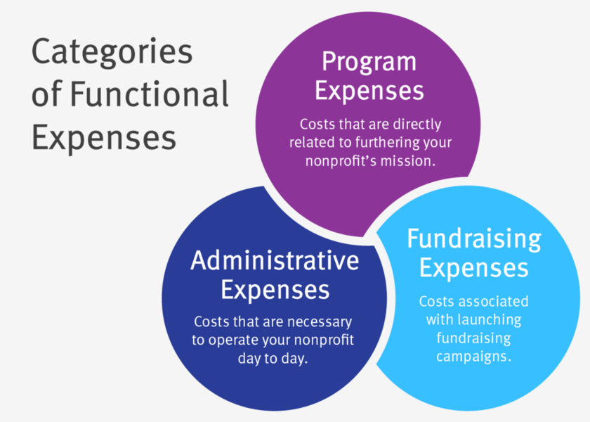 Three overlapping circles that break down the categories of functional expenses for nonprofits, all of which are likely to change with nonprofit expansion