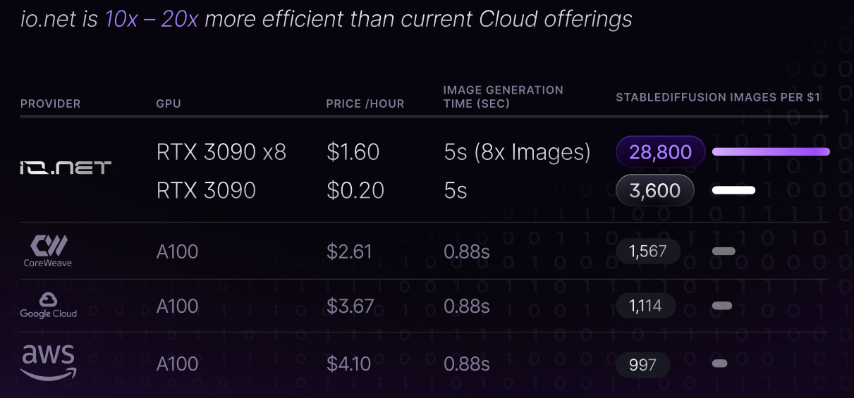 So sánh tốc độ & chi phí giữa Io.net & các đối thủ cạnh tranh