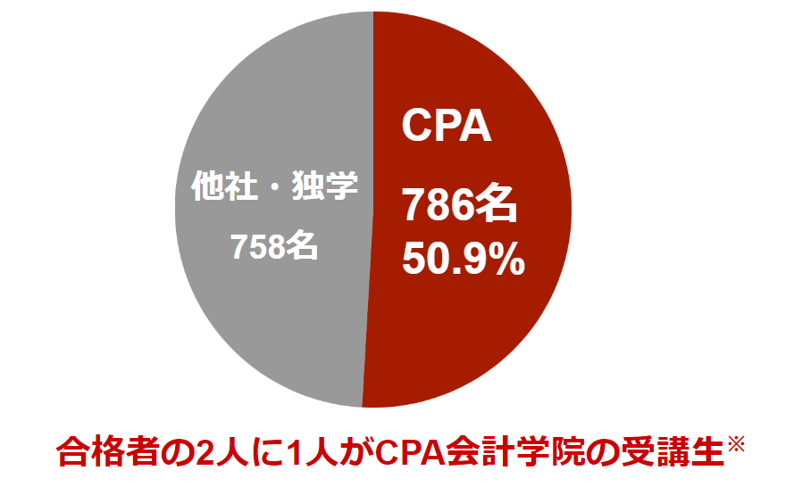 2023年CPA会計学院公認会計士試験合格実績
