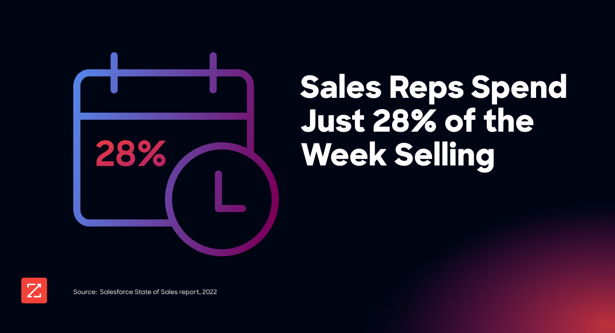 Most sales reps spend just 28% of their week actually selling