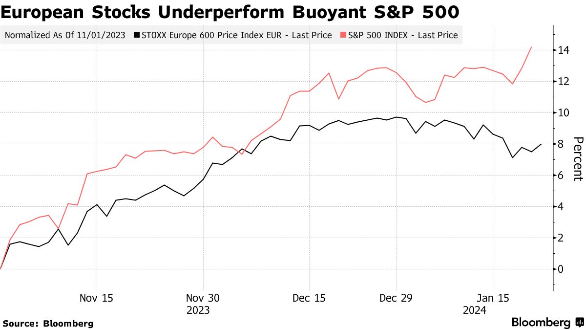European stocks vs S&P 500 (Source: Bloomberg)