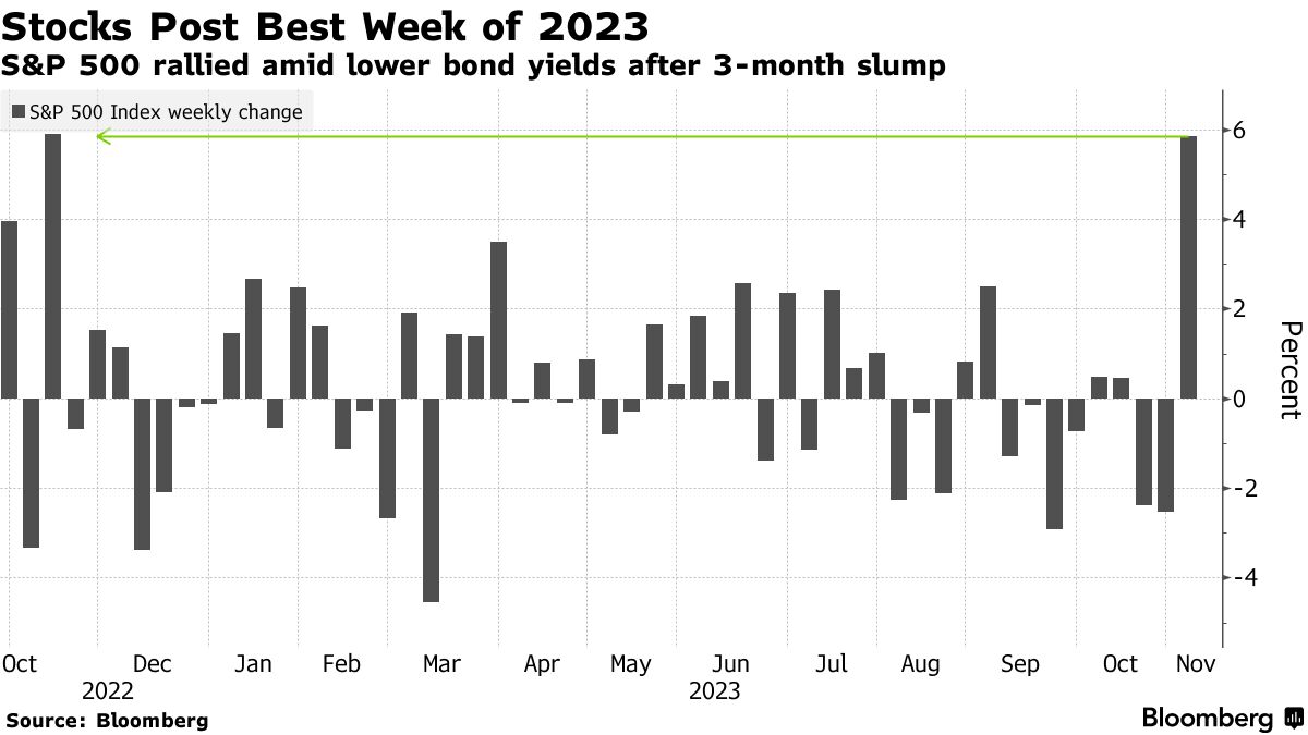 S&P 500 weekly change (Source: Bloomberg)