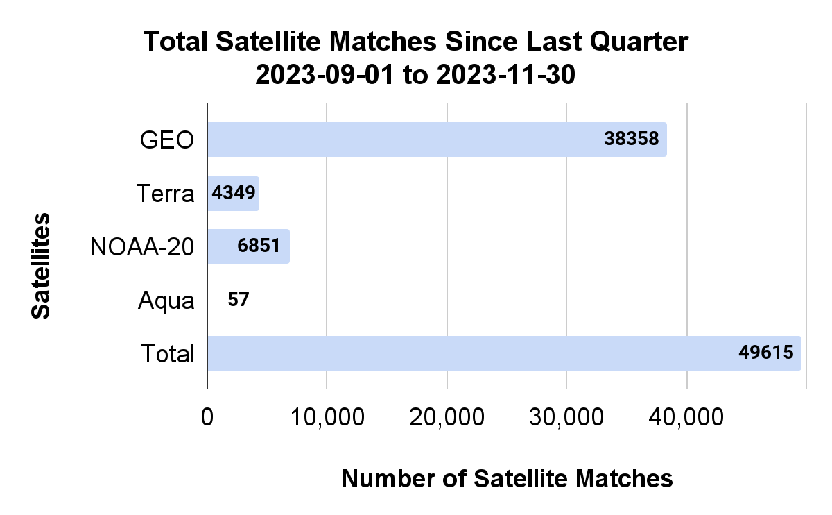 Graph of Total Satellite Matches Since Last Quarter 2023-09-01 to 2023-11-30. About 38,000 GEO matches, 4,000 Terra matches, and 7,000 NOAA-20 matches.