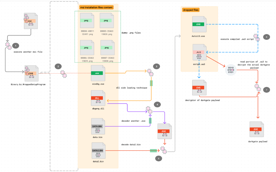 Malicious MSI Infection Flow 