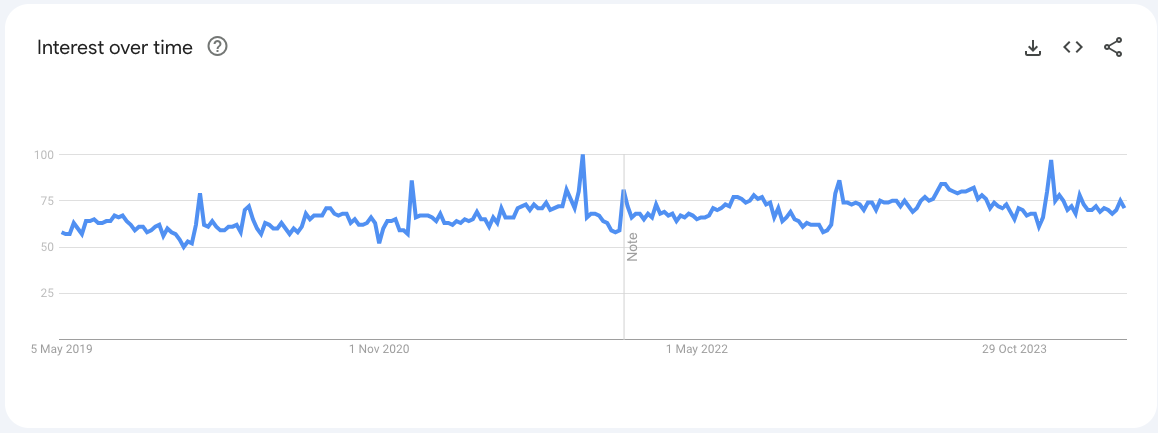 Laundry Google Trends 