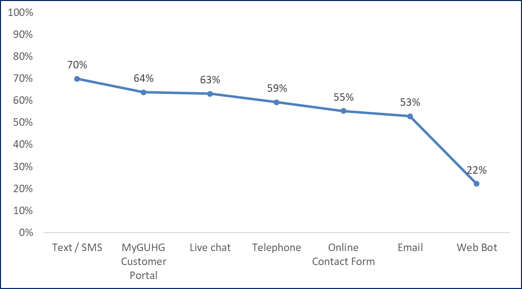 A graph showing which communication channels they have used to contact Grand Union in the past 12 months.