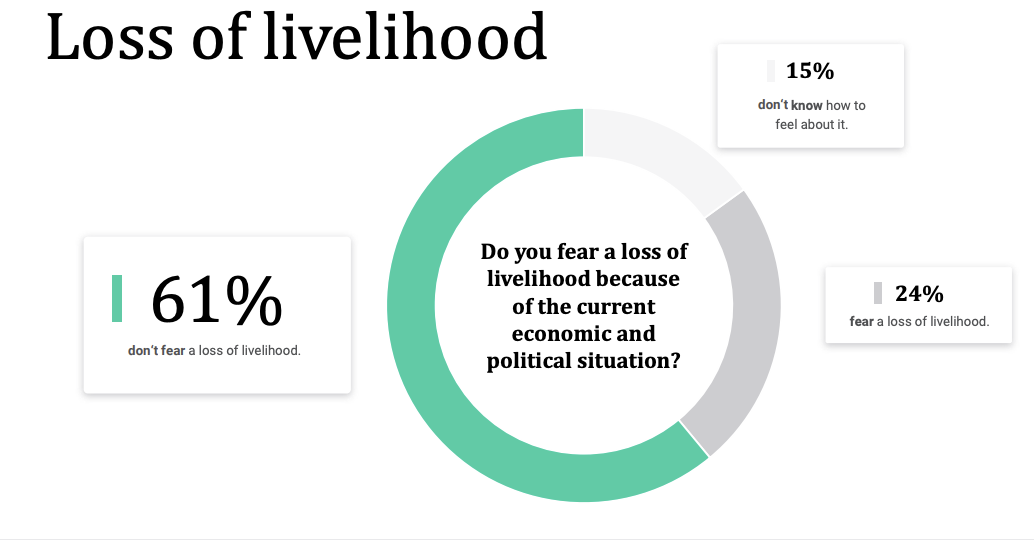 61% of freelancers don't fear a loss of livelihood because of the current economic and political situation - Source: Freelancer Survey 2023 - freelancermap