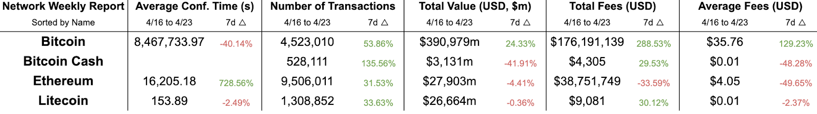 Amberdata API Network comparisons from weeks 4/16/2024 and 4/23/2024. Bitcoin, Bitcoin cash, Ethereum, and litecoin.