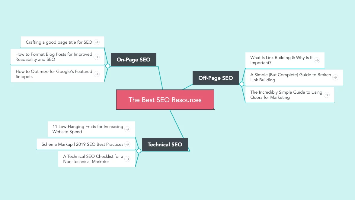 Mind Mapping Example