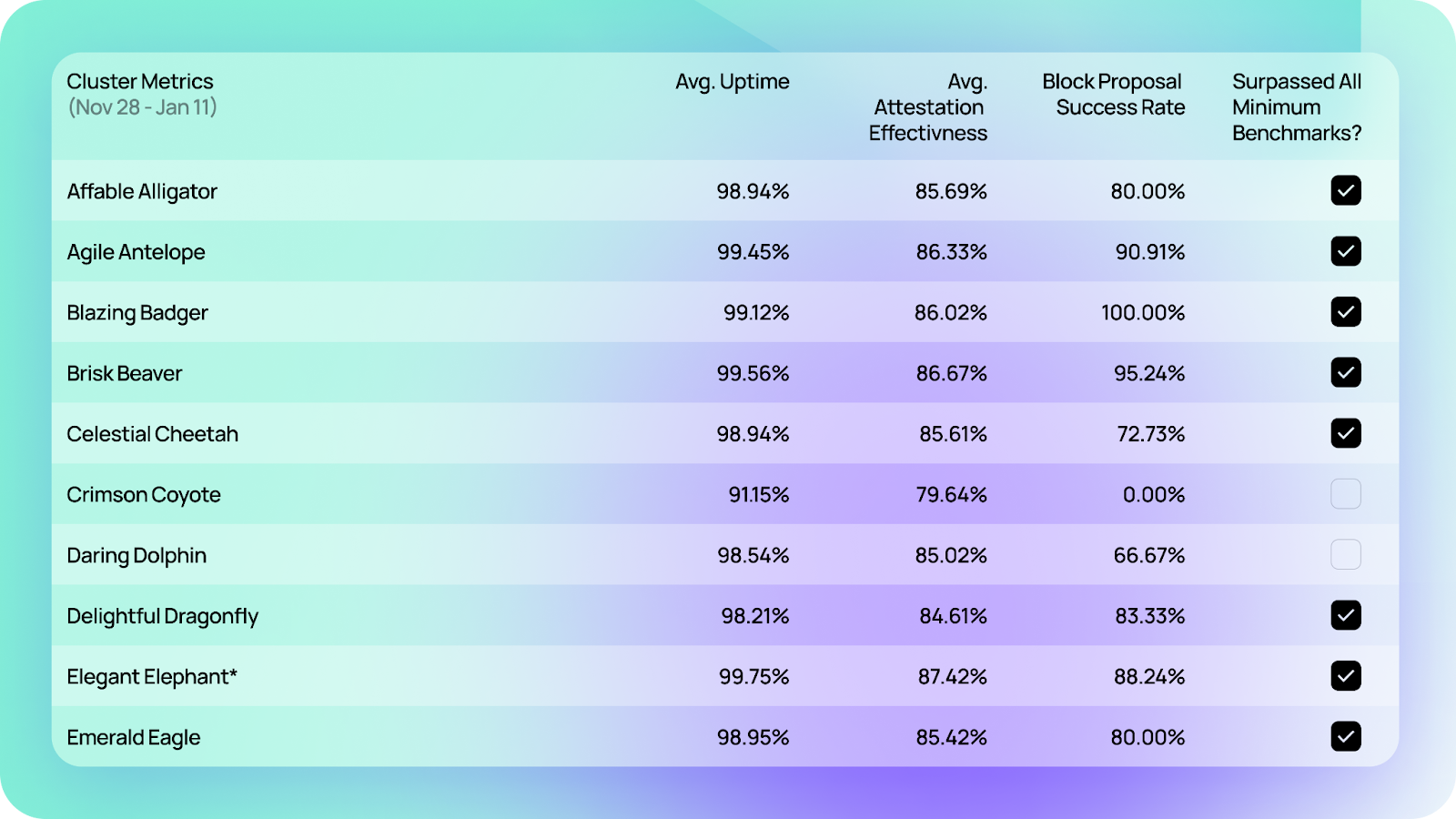 Simple DVT: Obol Testnet Results