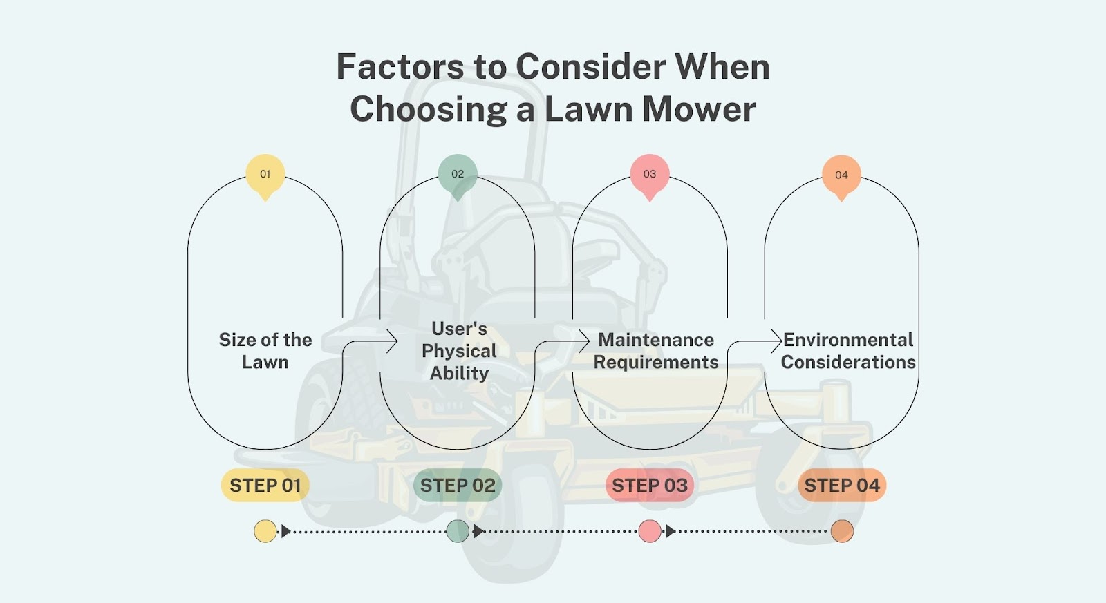 Factors to Consider When Choosing a Lawn Mower
