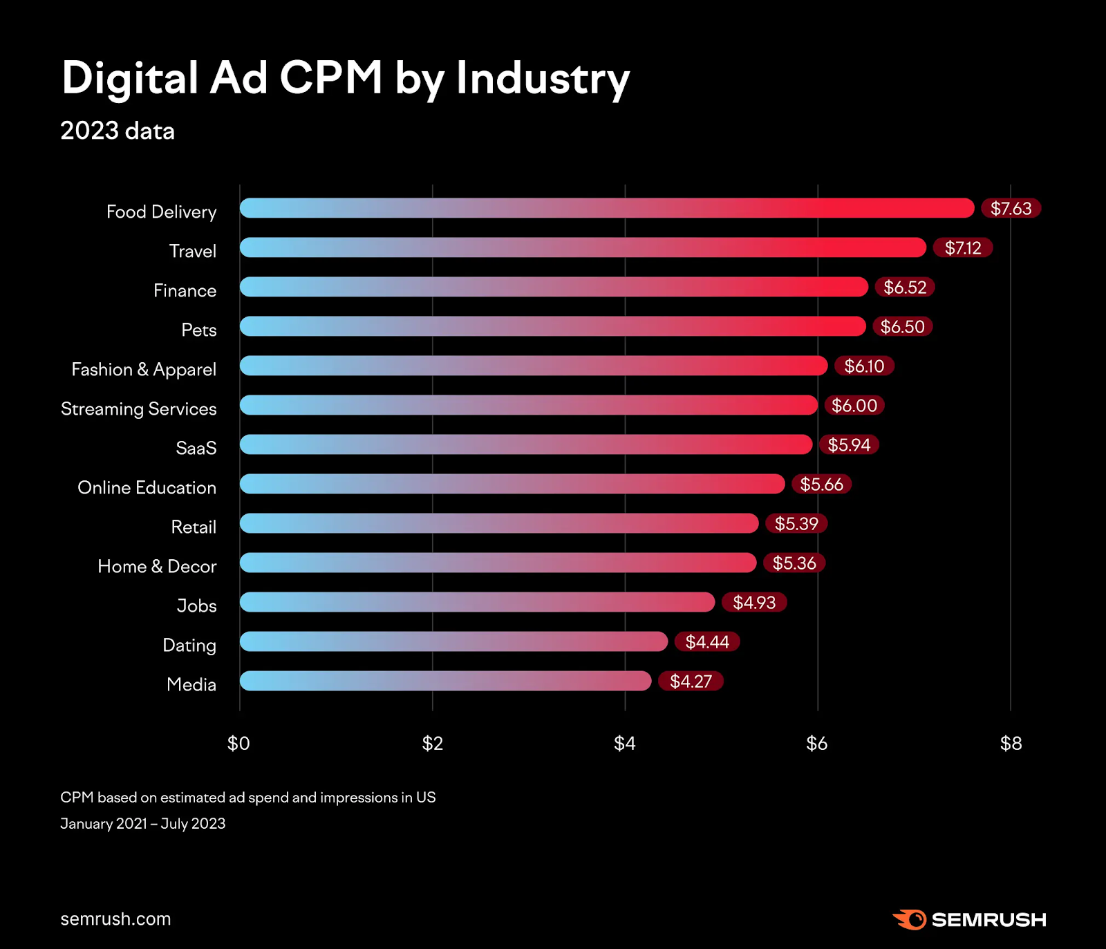 CPM ads by industry