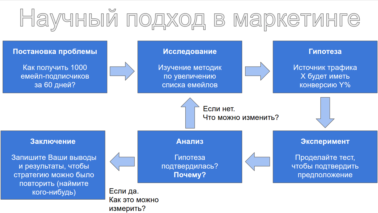 Научный подход в маркетинге