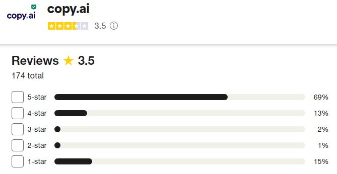 copy.ai reviews