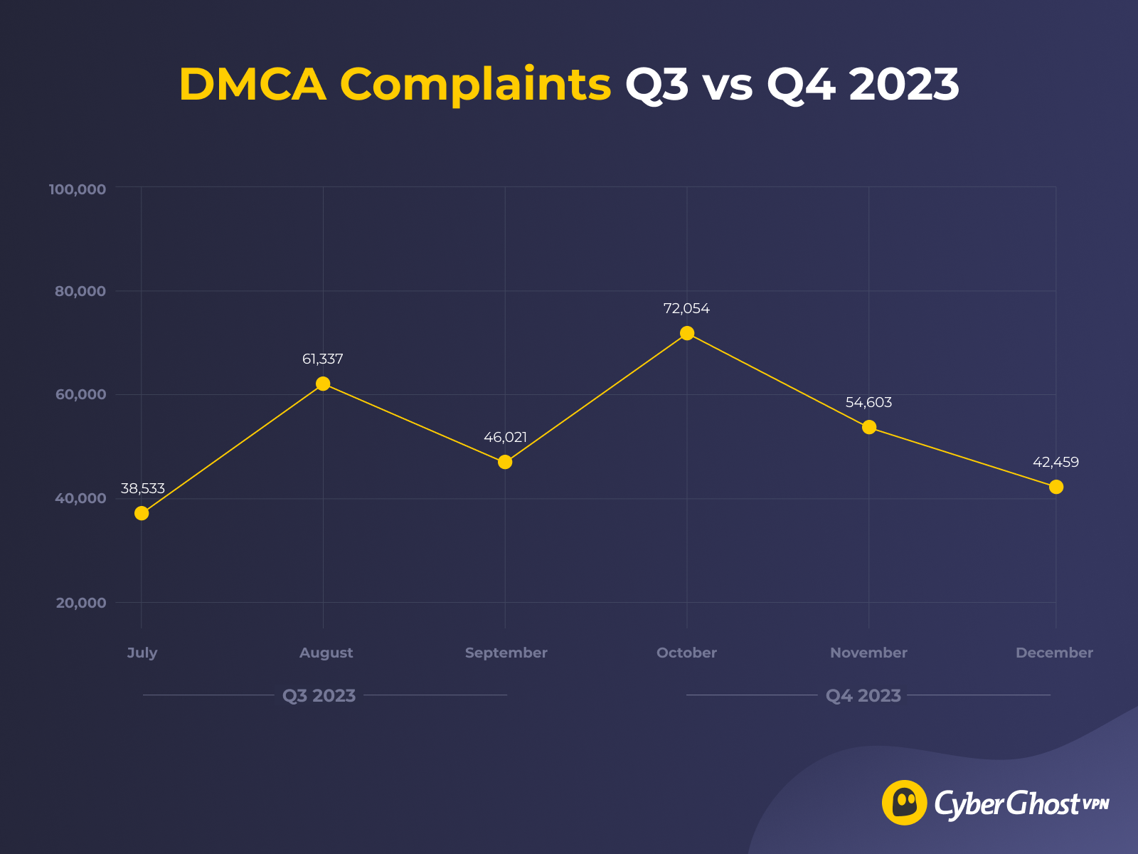CyberGhost VPN's Quarterly Transparency Report numbers for DMCA Complaints Q4 2023
