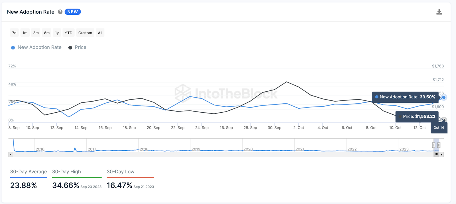 Tasa de participación de nuevos usuarios de Ethereum (ETH) versus precio
