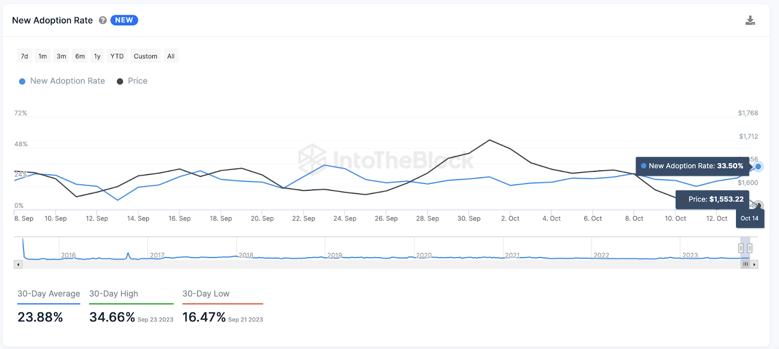 新規イーサリアム（ETH）ユーザーの参加率と価格の関係