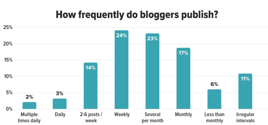 Frequency of blog publishers