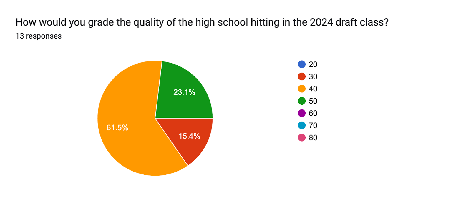 Forms response chart. Question title: How would you grade the quality of the high school hitting in the 2024 draft class?. Number of responses: 13 responses.