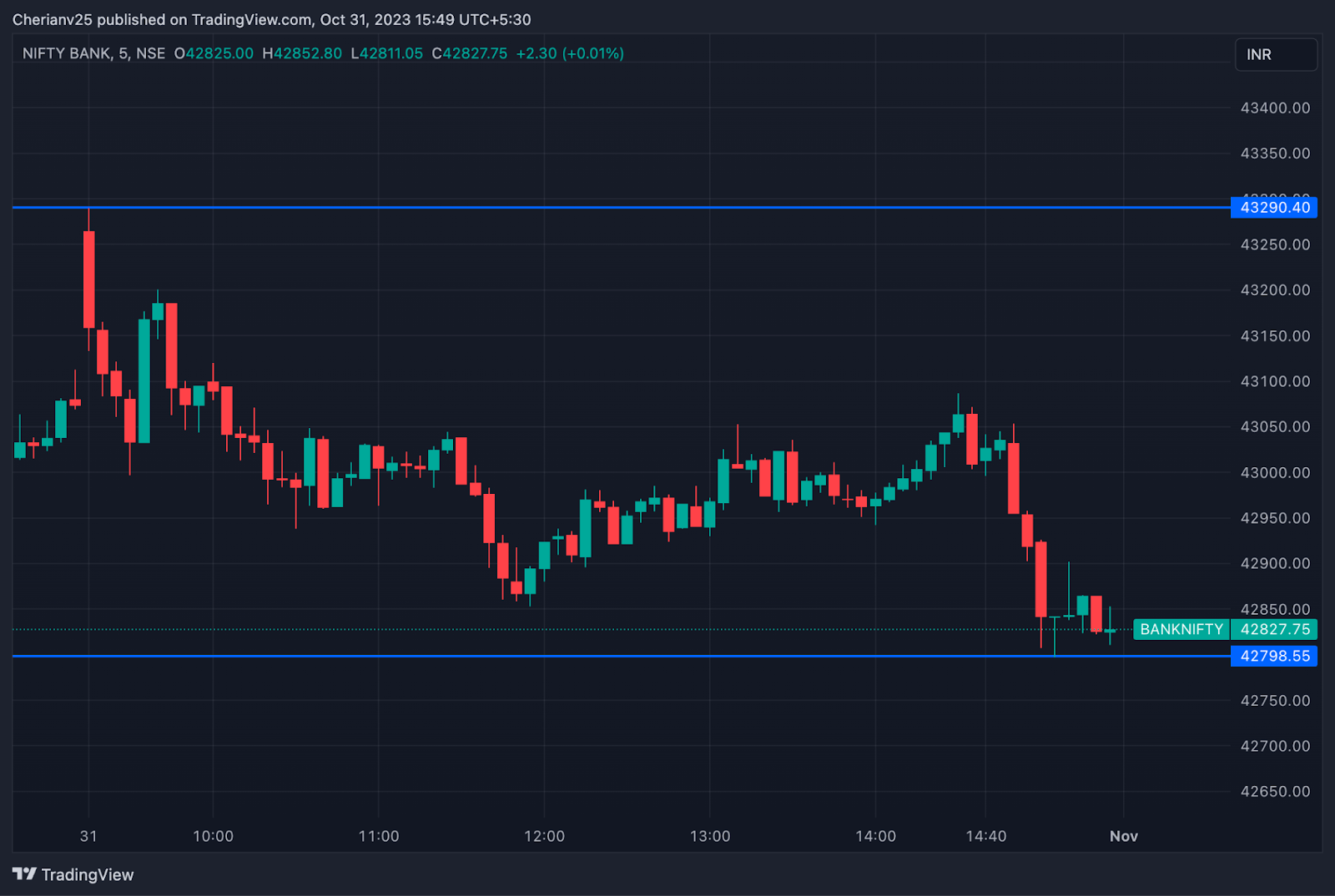 Bank Nifty chart October 31 - post-market analysis | marketfeed