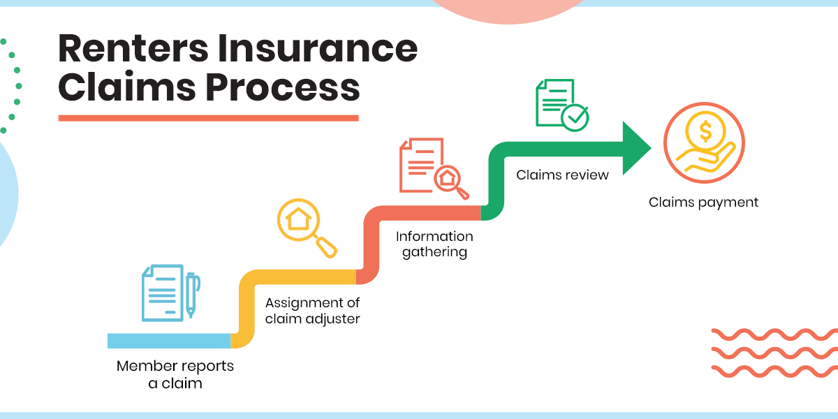 Image showing the steps in the renters insurance claims process.