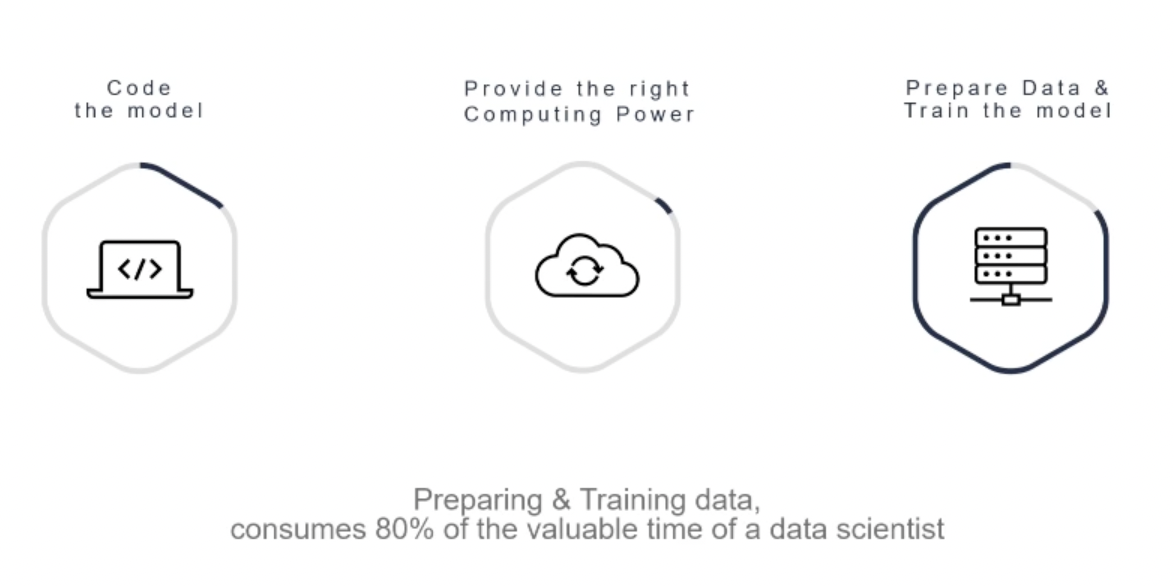 Diagram showing how preparing and training data consumes 80% of the valuable time of a data scientist