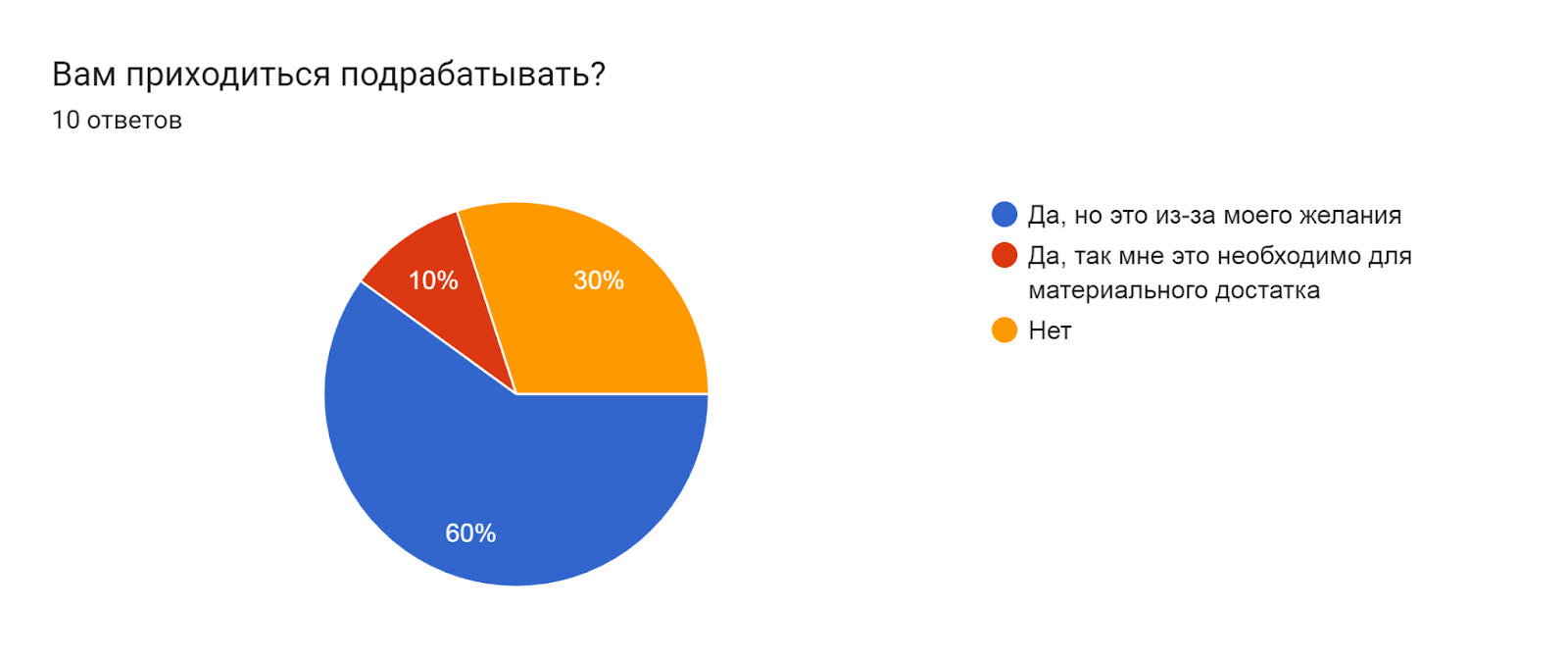 Диаграмма ответов в Формах. Вопрос: Вам приходиться подрабатывать?. Количество ответов: 10 ответов.