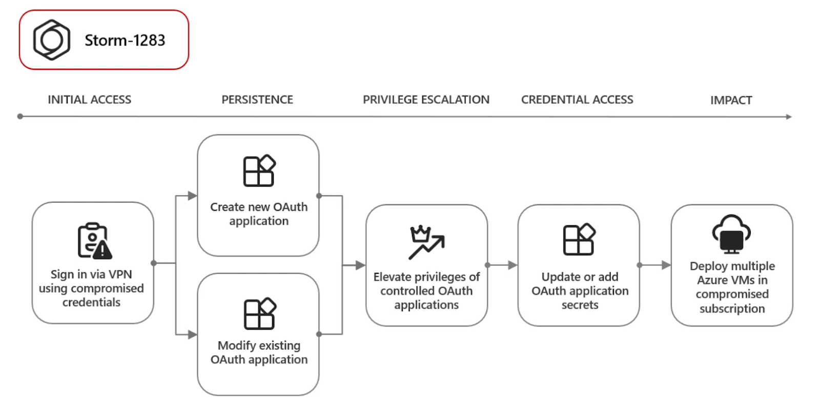 Cryptocurrency mining attack chain (Source - Microsoft)