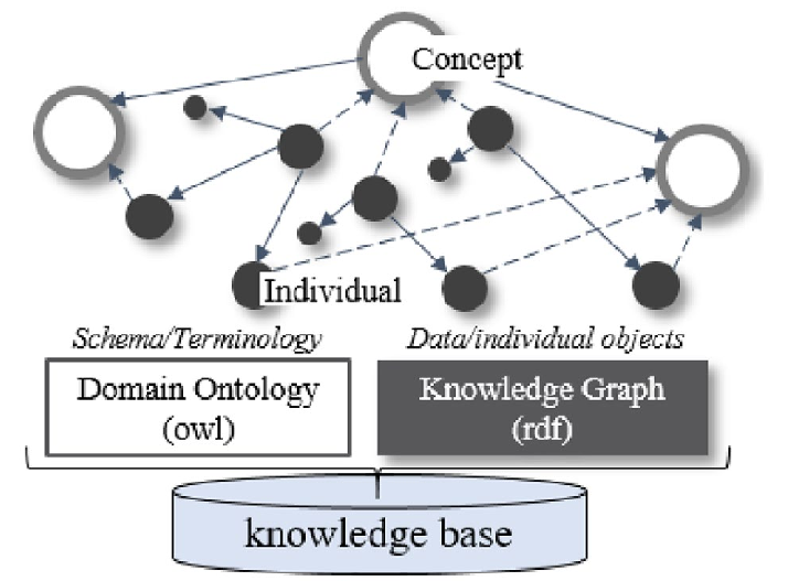 Building Smarter Systems with AI Knowledge Base