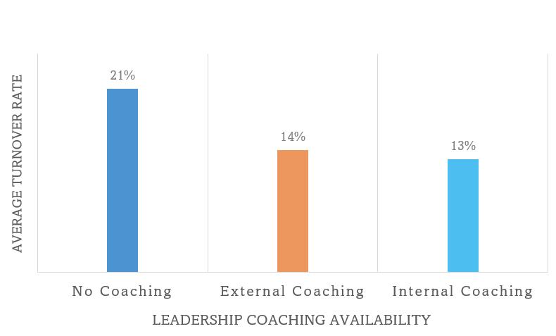 Chart 2: Leadership Coaching and Turnover