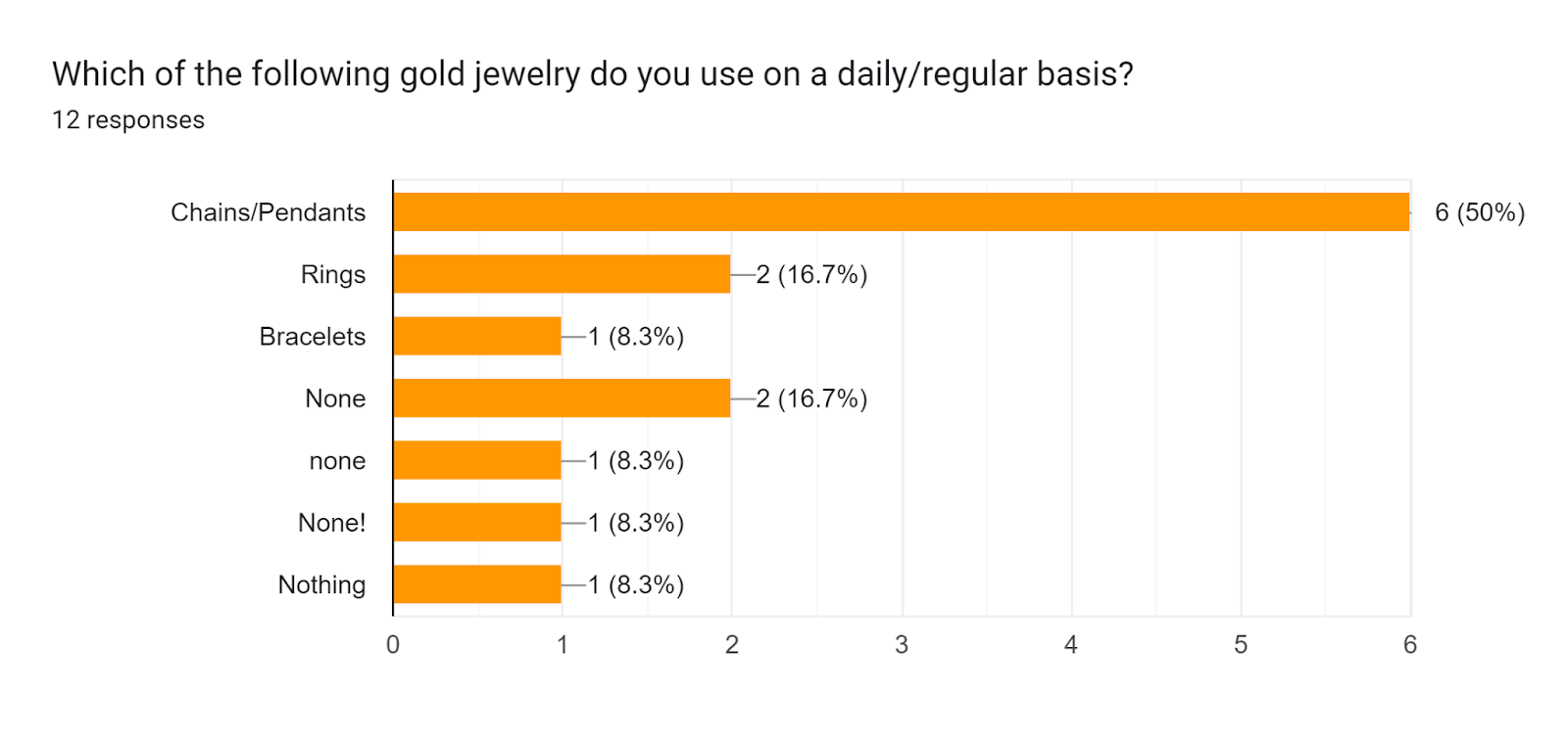 Forms response chart. Question title: Which of the following gold jewelry do you use on a daily/regular basis? . Number of responses: 12 responses.