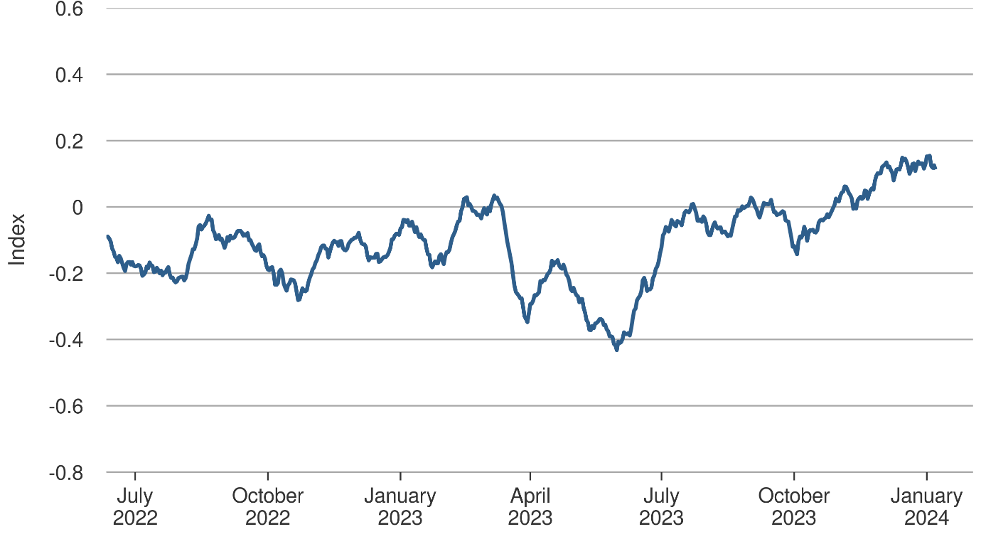 https://www.frbsf.org/wp-content/uploads/sites/4/news-sentiment-chart2.png