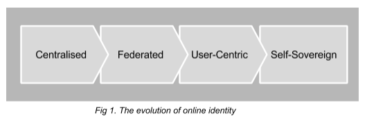decentralized self-sovereign identity