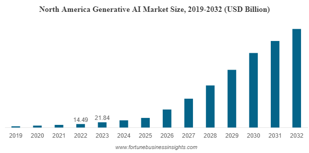 全球生成式 AI 市場產值到 2032 年將達到近 1 兆美元