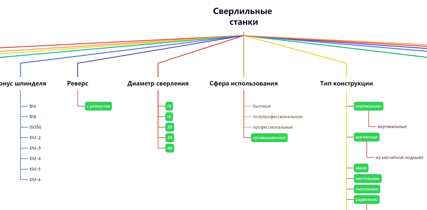 Реструктуризация разделов каталога