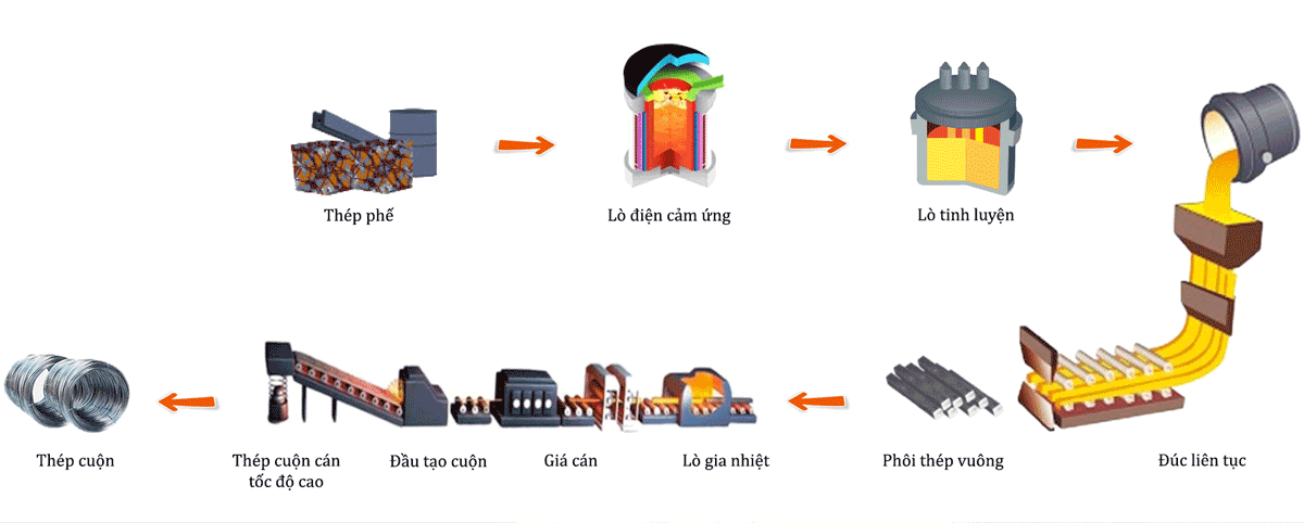 Quy trình sản xuất thép cuộn