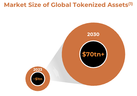 Market size of global tokenized assets